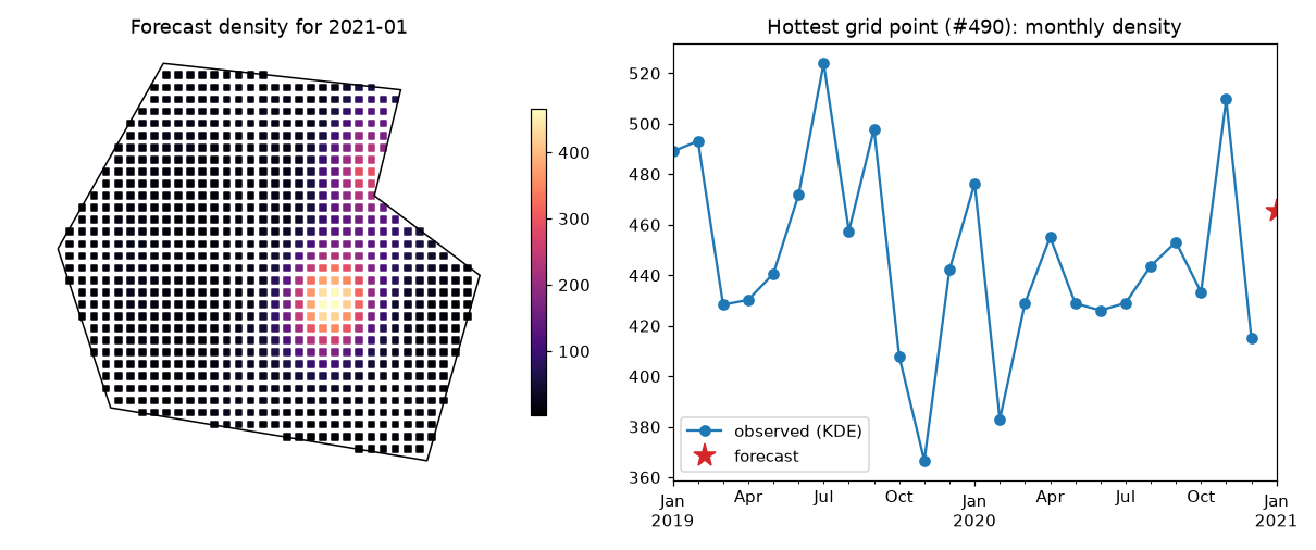 Forecast