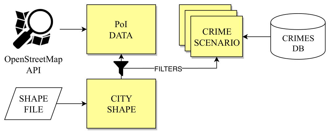 Figure 7 - dataset preparation