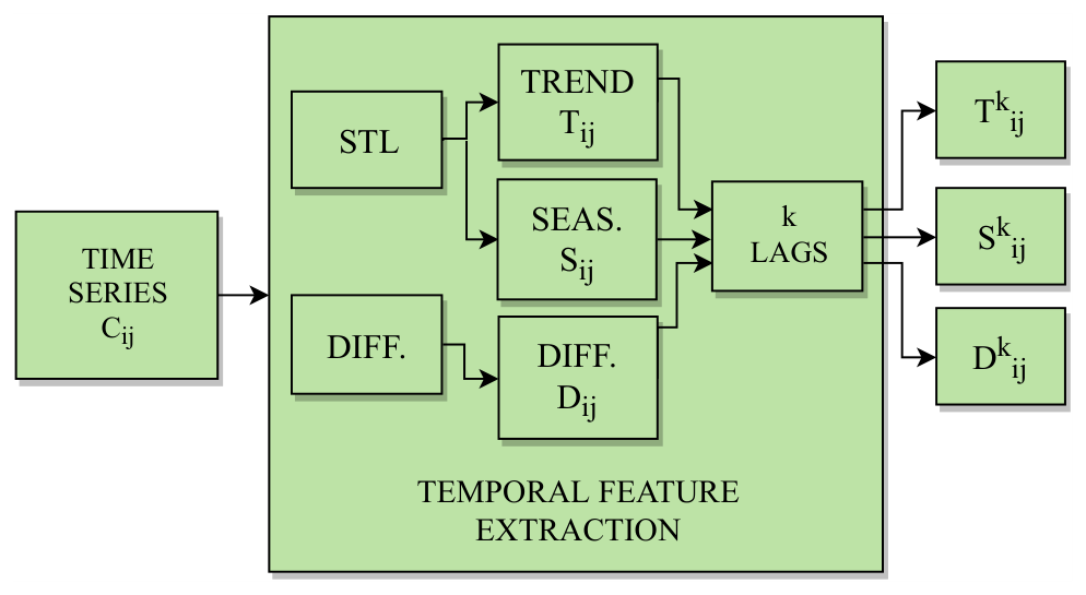Figure 9 - temporal feature extraction