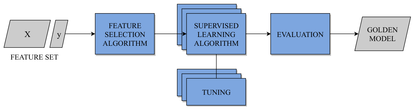 Figure 11 - machine learning modelling