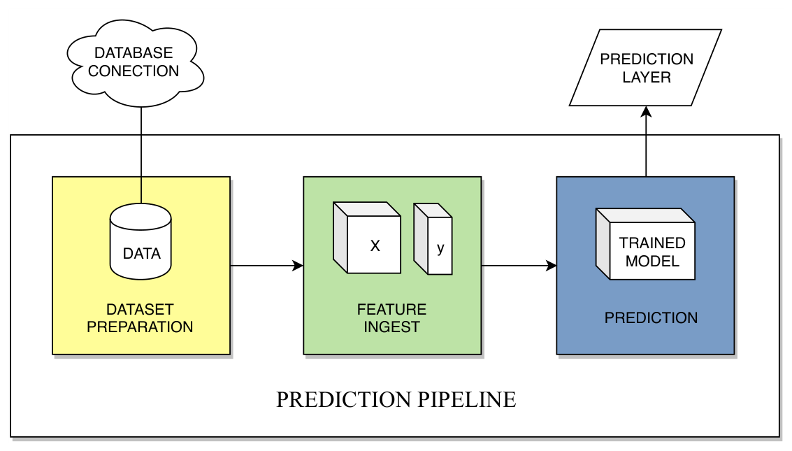 Figure 12 - prediction pipeline